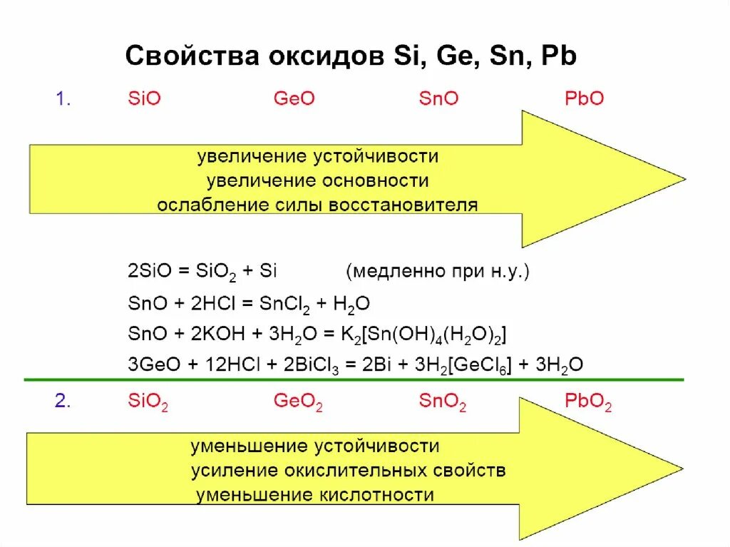 Ge-SN-PB. С, si, ge, SN, PB.. Усиление кислотных свойств. Химические свойства оксидов подгруппы титана.