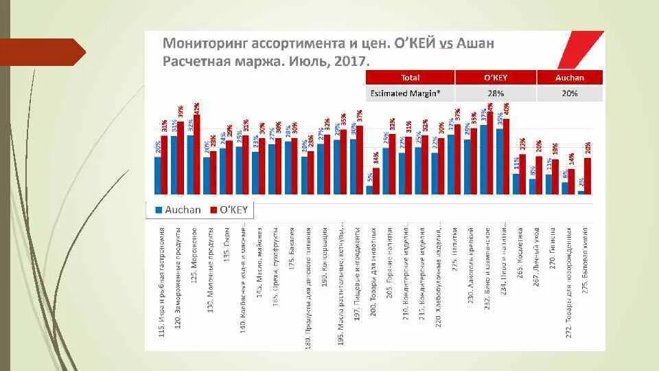 Сколько магазинов ашан. Товарооборот магазина Ашан. Товародвижение Ашан. Структура ассортимента Ашан. Объем продаж Ашан.