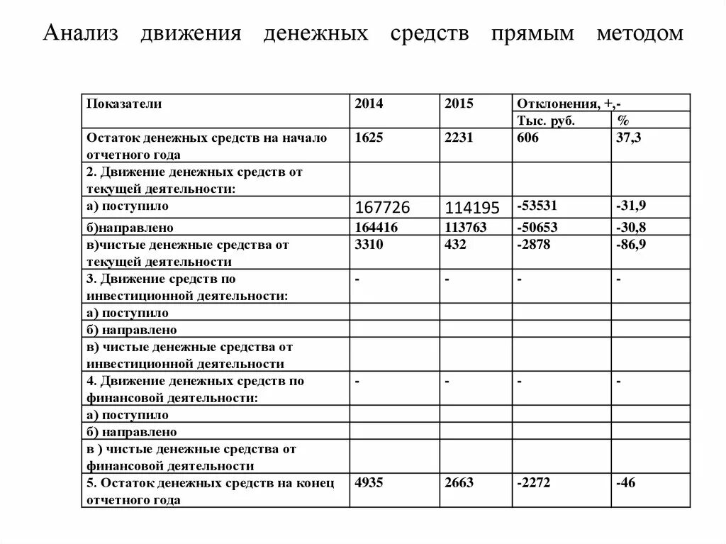 Анализ движения денежных средств прямым