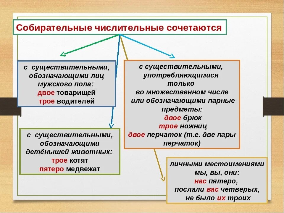 Урок нормы употребления собирательных числительных 6 класс. Собирательные числительные сочетаются. Собирательные числительные сочетаются с существительными. Сочетание собирательных числительных с существительными. Употребление существительных с числительными.