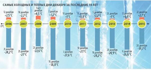 Сегодня холодно сколько. Самый холодный день в году. Самый холодный и самый теплый день. Самый холодный день в декабре. Самые теплые дни в году.