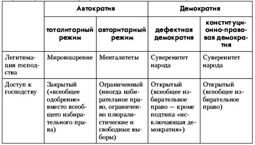 Связь демократии и авторитаризма. Политические режимы и их характеристика таблица. Демократия и автократия. Пвтократия демократия тоталитар. Демократия тоталитаризм авторитаризм.