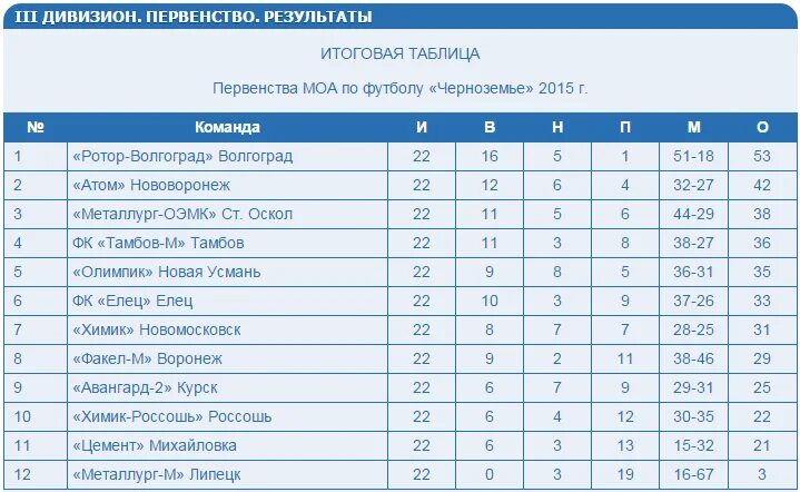 2 дивизион 2 группа россии. Таблица 3 дивизиона по футболу Россия. Таблица 2 дивизиона по футболу. Турнирная таблица по футболу 3 дивизион. Команды 3 дивизиона по футболу России.