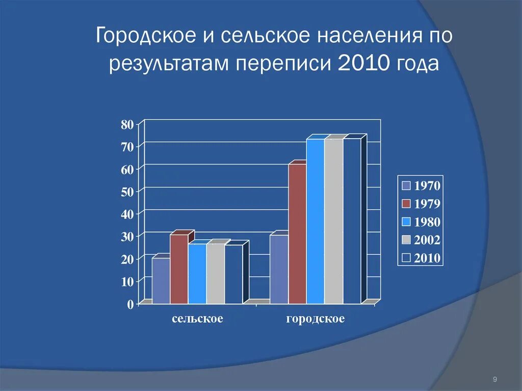 Городское и сельское население. Городское и сельское население таблица. Динамика городского и сельского населения. Динамика прироста городского и сельского