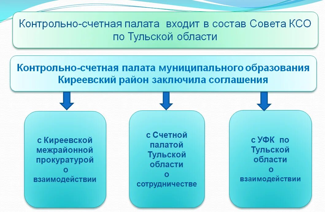 Контрольно-счетная палата муниципального образования. Контрольно-счетный орган муниципального образования. Структура контрольно-счетного органа муниципального образования. Структура контрольно-Счетной палаты муниципального образования.