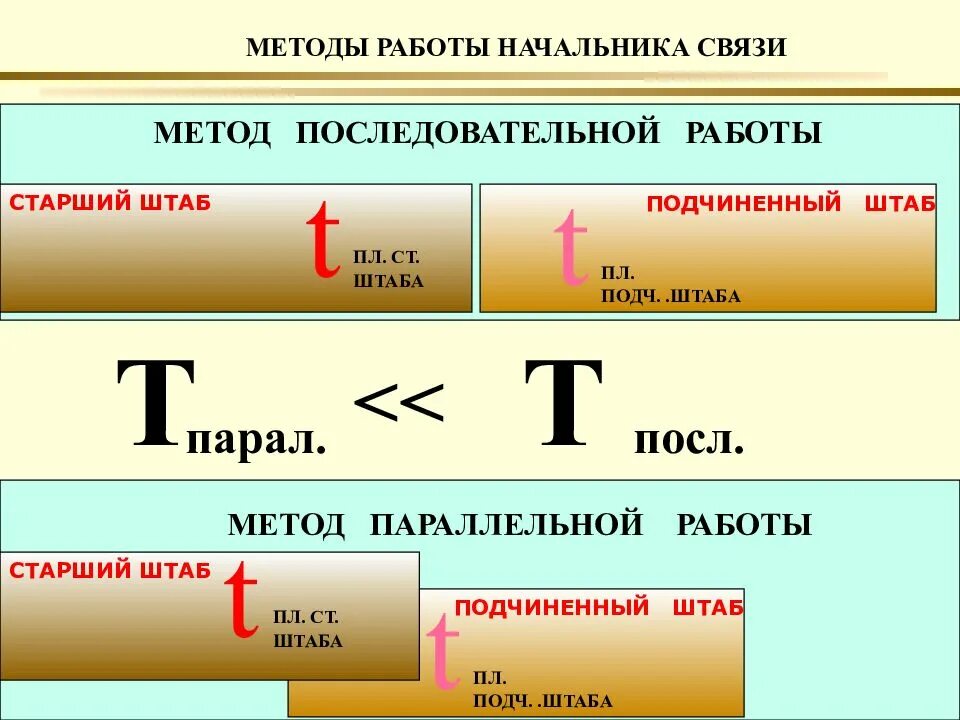 Последовательный и параллельный метод работы. Последовательный и параллельный метод работы