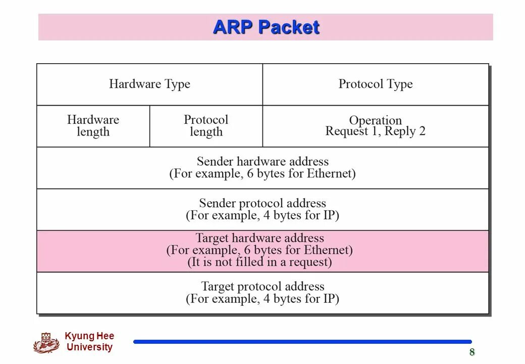 Address resolution protocol arp. Arp протокол. формат пакета arp. arp пакет. структура arp пакета.