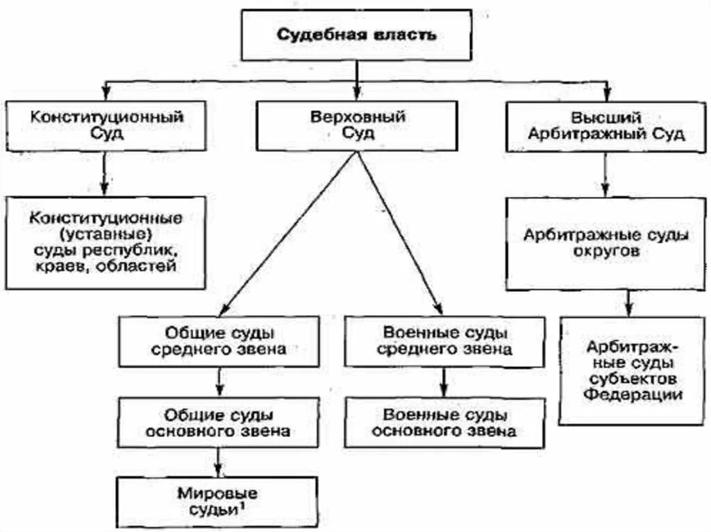 Деятельность судов российской федерации. Судебная власть РФ схема. Структура судебной власти в РФ. Структура органов судебной власти в РФ. Разделение власти в Российской Федерации схема.