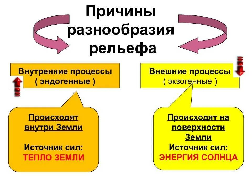 Причины разнообразия рельефа. Внутренние процессы формирующие рельеф земли. Силы изменяющие рельеф. Внешние процессы изменяющие рельеф земли. Внутренние и внешние процессы.