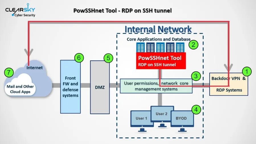 Eu action plan. Expose network. Expose network. Expose network. Атаки на vpn.