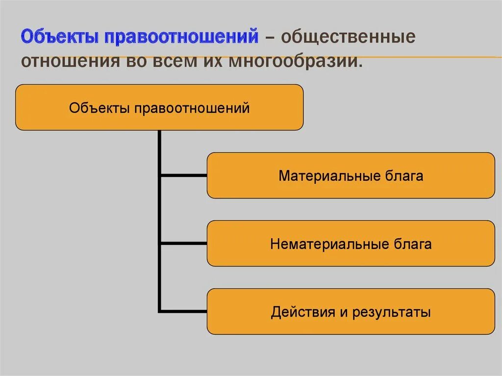 3 объекты правоотношений. Объекты правоотношений. Субъекты и объекты правоотношений. Виды материальных правоотношений. Общественные отношения и правоотношения.