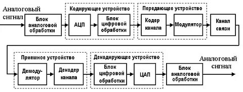 Цифровые аналоговые системы передачи