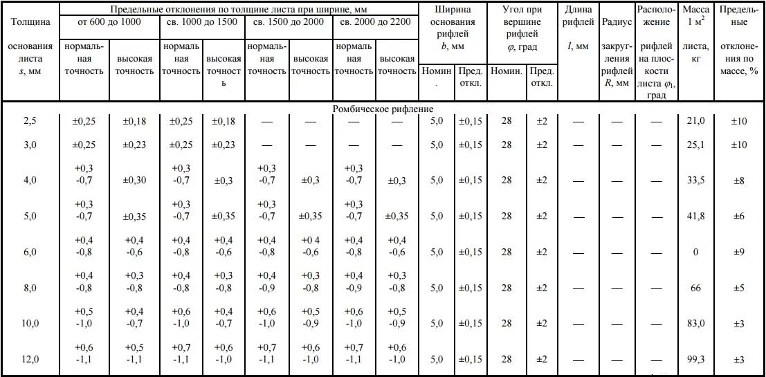 Толщина листовой нержавеющей стали. Допуск на толщину листового металла. Допуски по толщине листового металла. Допуски толщины листового металла 08пс. Типоразмеры толщина листового металла.