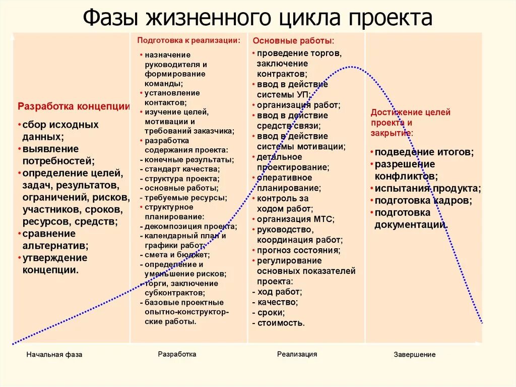 Последовательность реализации проектов. Основные этапы жизненного цикла проекта. Понятие и этапы жизненного цикла проекта.. Жизненный цикл проекта и его основные фазы, стадии, этапы. Перечислите фазы жизненного цикла проекта.