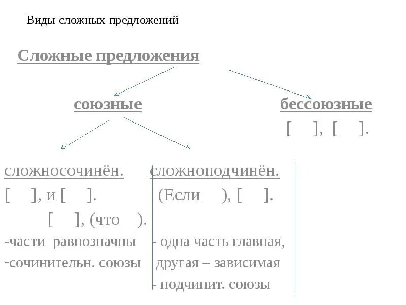 Предложение ссп спп бсп. Схема предложений сложносочиненных сложноподчиненных бессоюзных. схема союзные и бессоюзные сложные предложения. типы сложного предложения: ссп, спп, бсп. типы предложений сложносочиненное сложноподчиненное.