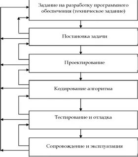 Каковы основные этапы процесса написания программного обеспечения