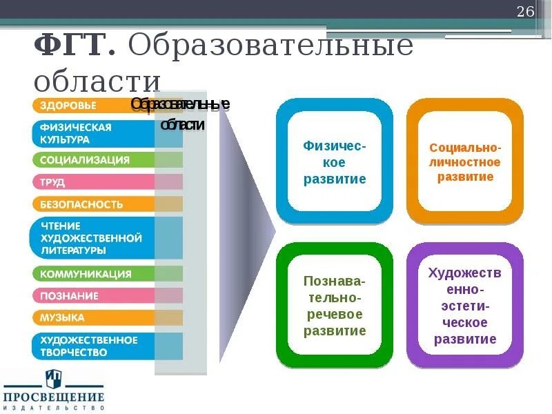 Области по ФГТ. Пять областей по ФГОС В дошкольном образовании. Образовательная область искусство. Образовательные области по цветам. Образовательные области фгос дошкольного