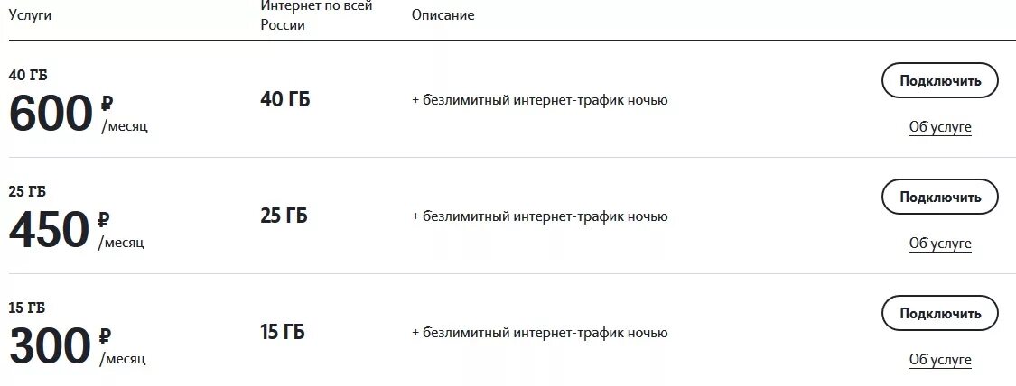 Безлимитный интернет теле2 600 рублей. Безлимитный интернет теле2 код для подключения. Тарифы теле 2 интернет безлимит для роутера. Безлимитный интернет 4g для модема.