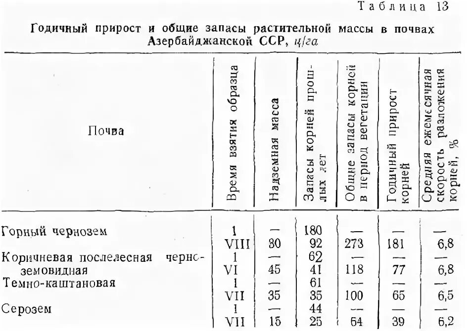 Среднесуточный прирост массы. Прирост массы. Годичные приросты у растений. Годичный прирост. Как выглядит растительная масса.