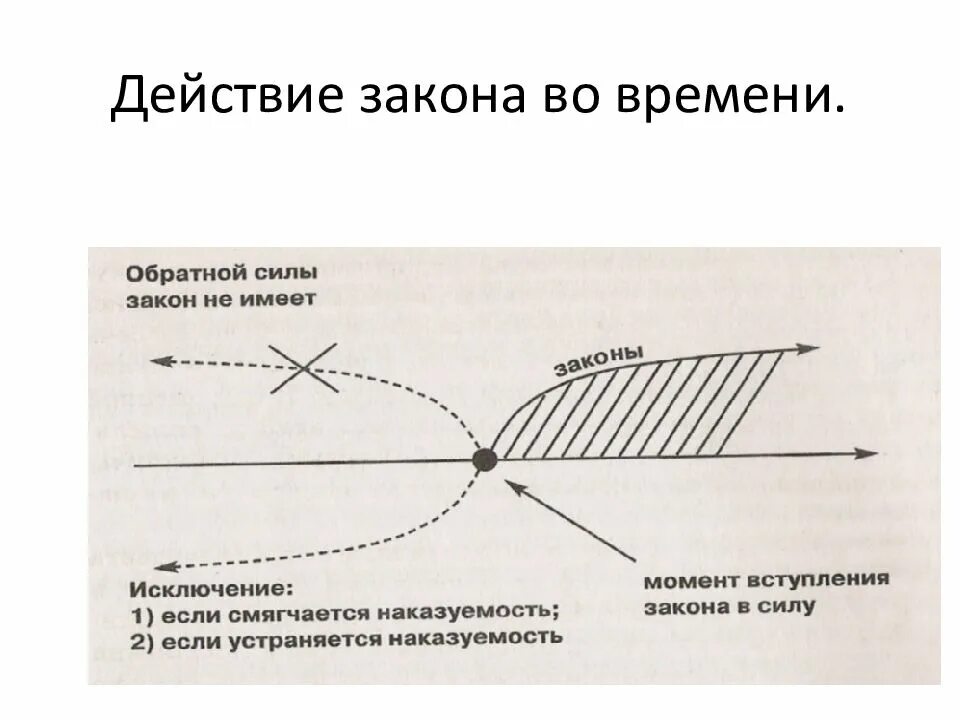 Обратной силы не имеет 5. Действие закона. Действие закона во времени и пространстве. Действие закона по времени. Действие ФЗ во времени.