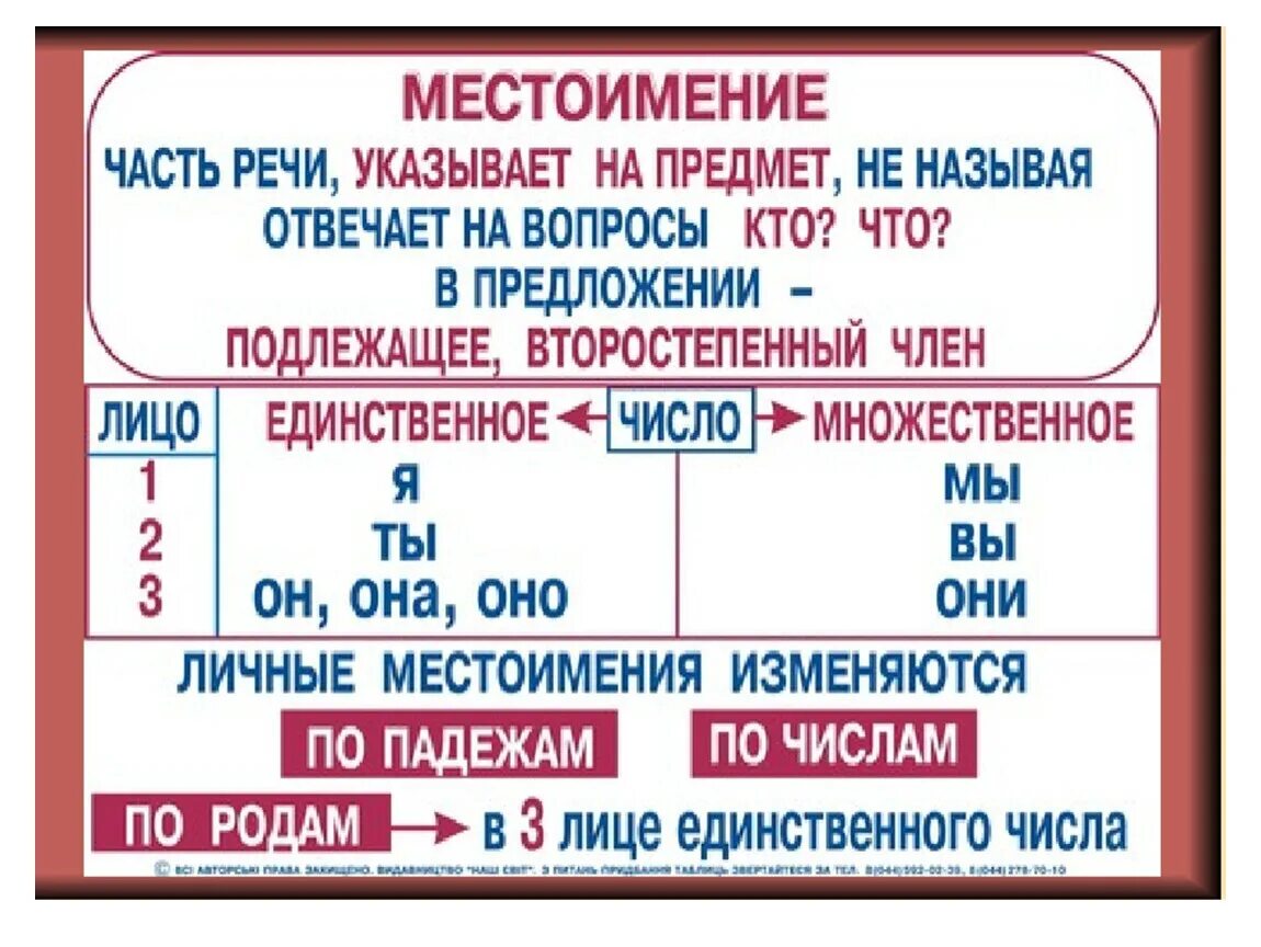 Местоимение часть предложения