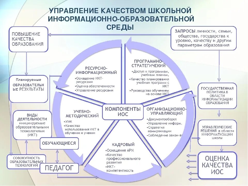 Современная информационно образовательная среда. Компоненты информационно-образовательной среды вуза схема. модель цифровой образовательной среды спо. модель цифровой образовательной среды образовательной организации. научно образовательная среда школы схема.