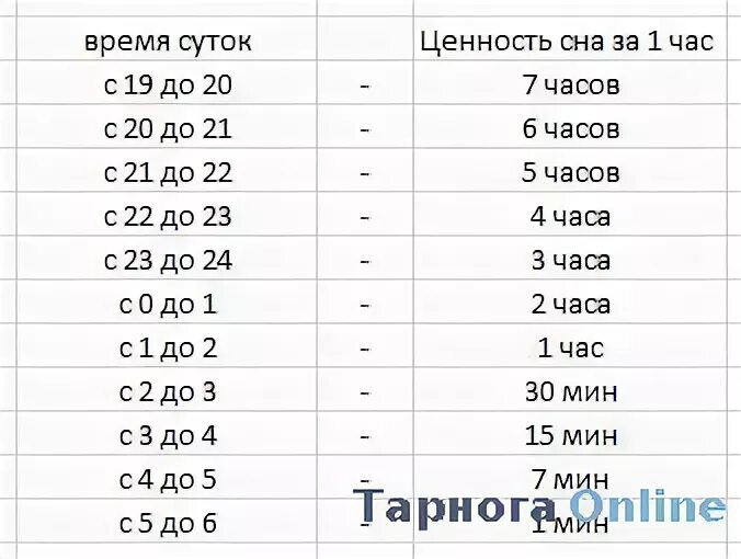 6 часов это. Ценность сна. Ценность сна вечером. Ценность сна по часам. Таблица часов сна.