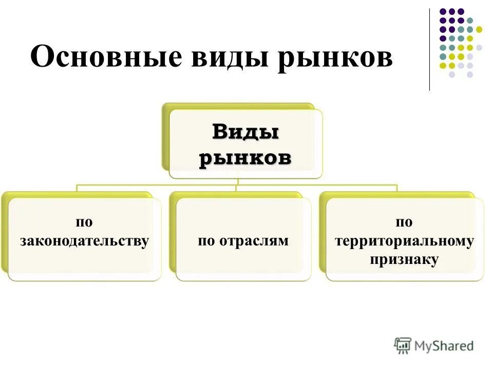 основные типы рынков