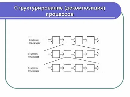 3 уровень декомпозиции