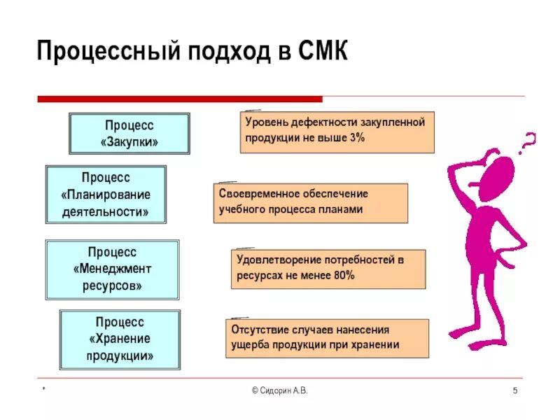 Процессный подход в СМК. Процессный подход СМК " пройцесс. Процессный подход картинки. Процессный подход в СМК презентация. Подходы смк