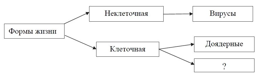 Классификация форм жизни