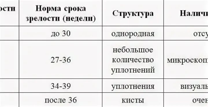 33 недели степень. Плацента в 30 недель беременности норма таблица. Степени зрелости плаценты по неделям беременности таблица норма. Степень зрелости плаценты на 32 неделе беременности норма. Плацента в 30 недель беременности норма таблица по УЗИ.