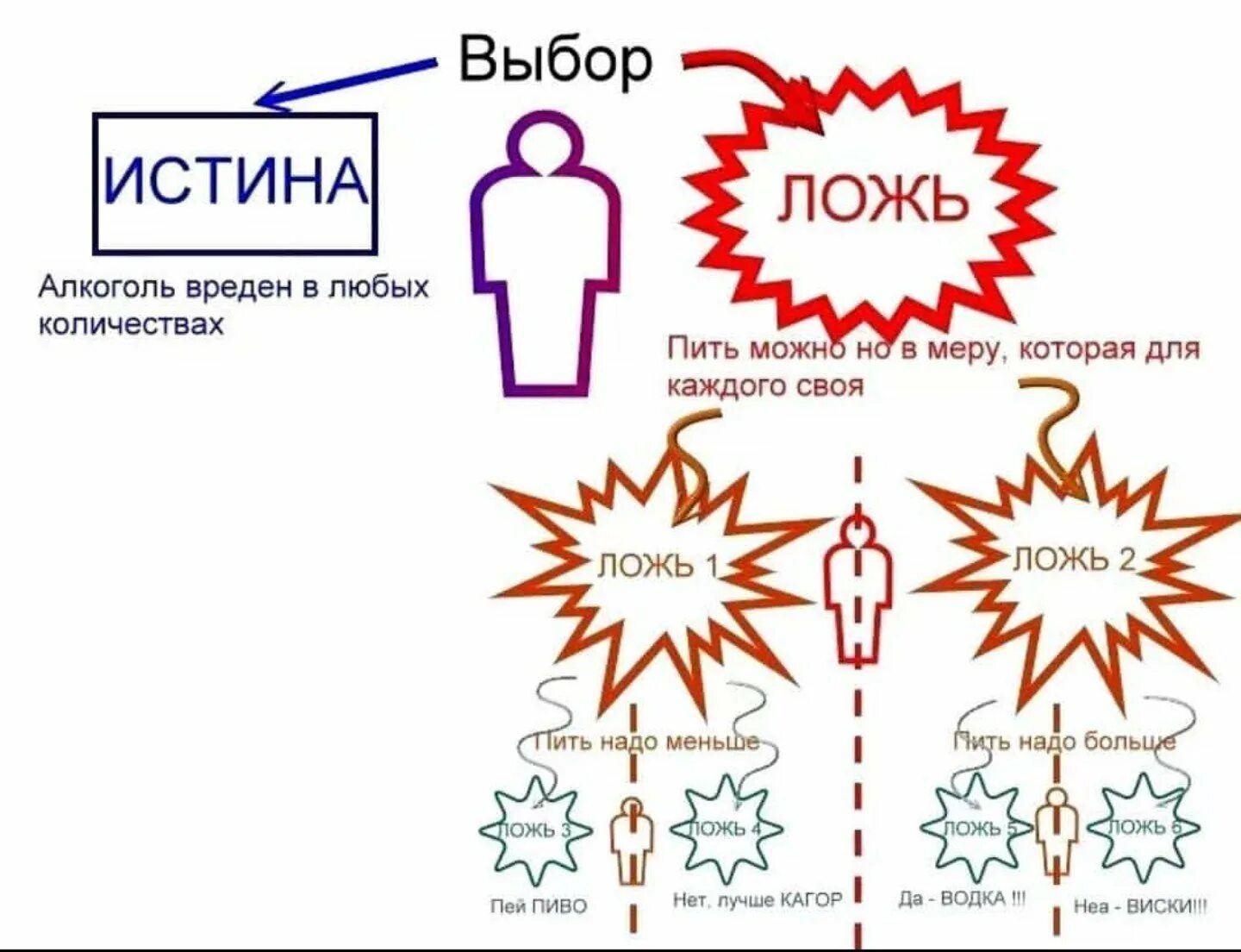 Типа правда. Истина и ложь. правда ложь истина. схема лжи. истина рисунок.