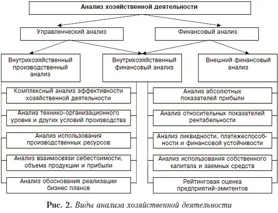 Финансово экономический анализ проводят