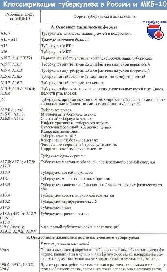 Код мкб туберкулез легких 10 у взрослых. Туберкулёз лёгких код по мкб 10 у взрослых. шифр мкб 10 туберкулез легких. код мкб очаговый туберкулез легких. классификация туберкулеза по мкб 10.