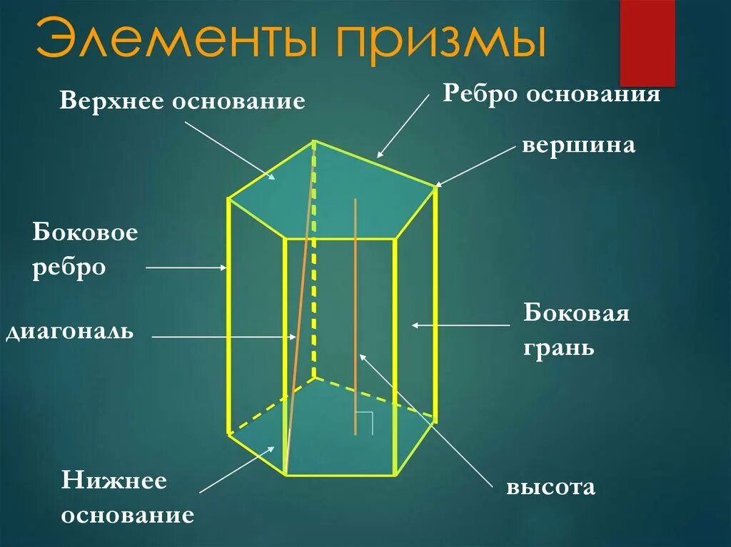 Сколько боковых граней имеет призма. Понятие многогранника Призма и ее элементы. Призма основания боковые грани боковые ребра. Призма геометрия боковые ребра. Основание грань ребро у Призмы.