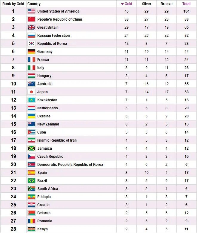 летняя олимпиада 2012 медальный зачет. итоги олимпийских игр 2012 года таблица. медальный зачет олимпиады в лондоне 2012. таблица олимпийских игр 2012. медали на летних паралимпийских играх таблица.