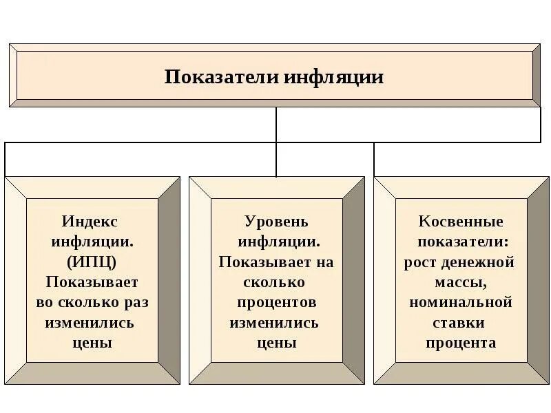 Содержание инфляции. Показатели характеризующие инфляцию. показатели уровня инфляции. показатель уровня инфляции характеризует. основной показатель инфляции.