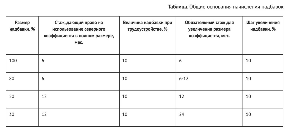 Надбавки приморского края. Таблица по начислению Северной надбавки. Таблица начисления северных надбавок. Северная надбавка 2022. Северные надбавки по стажу таблица.