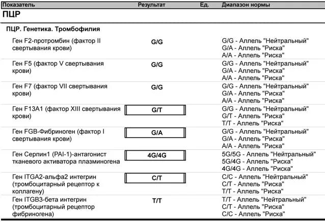 Pai 1 4g 4g. Генетическая тромбофилия расшифровка анализа. Расшифровка анализа на генетику. Анализ крови на мутации генов тромбофилии. Генетика расшифровка анализов.