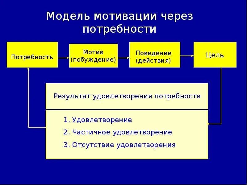 Мотивация и потребности. Модель мотивации через потребности. Мотивация мотив стимул потребность. Взаимосвязь мотивации и деятельности.