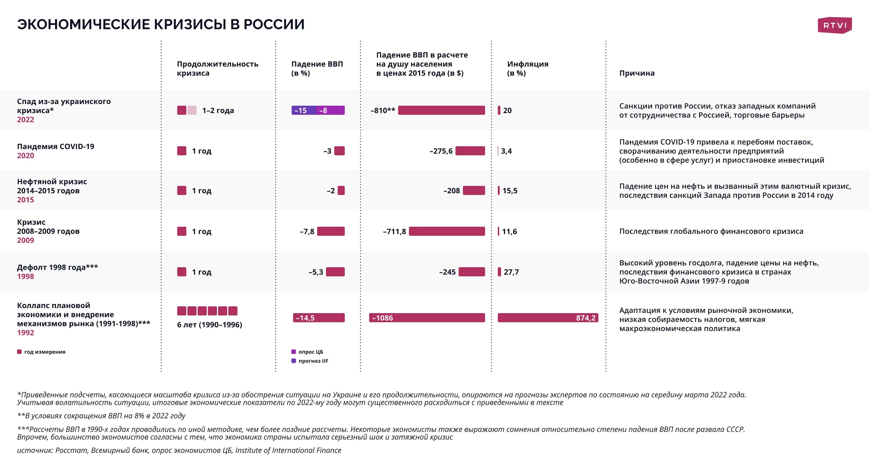 Изменения в россии в 2015. Падение ВВП В 2022. ВВП России 2022 год. Валютный кризис в России. Падение ВВП России 2022.