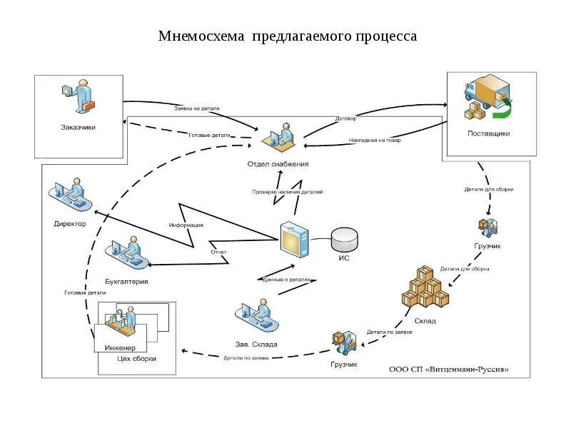 Ис склад. Мнемосхема информационной системы больницы. Мнемосхема бизнес-процесса. Мнемосхема склада. Схема поставок на предприятии ИС.