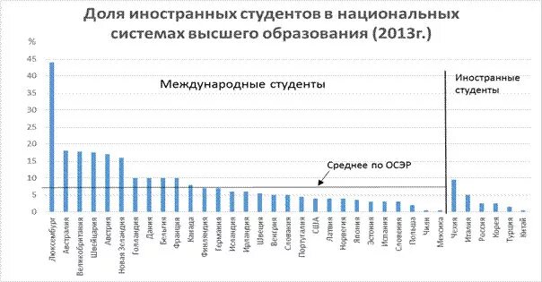 Статистика национальной системы. Количество иностранных студентов в мире. Страны с бесплатным высшим образованием для иностранцев.