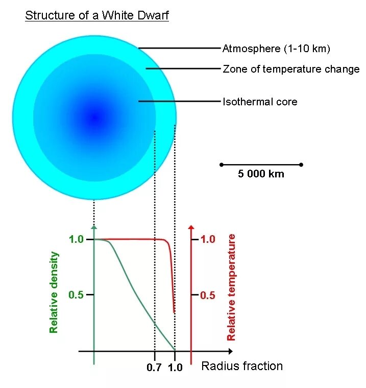 Что не входит в состав белого карлика. Белые карлики внутренне строение. Строение звезд белых карликов. Строение белого карлика. Внутреннее строение белых карликов.