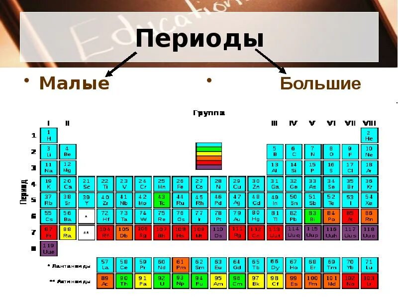 Чему соответствует номер группы. Большие и малые периоды в таблице Менделеева. Малые и большие иеририоды. Малые и большие периоды в химии. Период большой и малый химия.