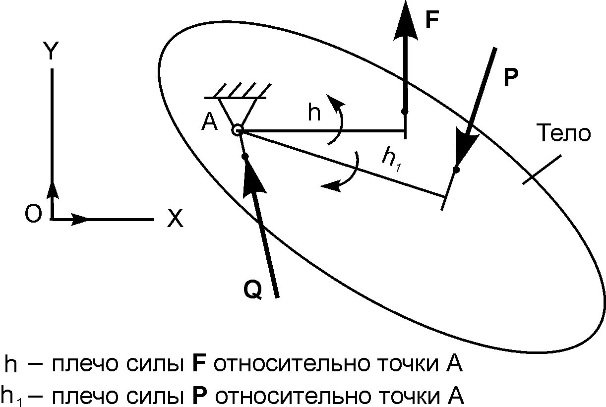 Определение плеча силы. Момент силы относительно точки. плечо момента силы. плечо силы относительно точки. определение плеча силы относительно точки.
