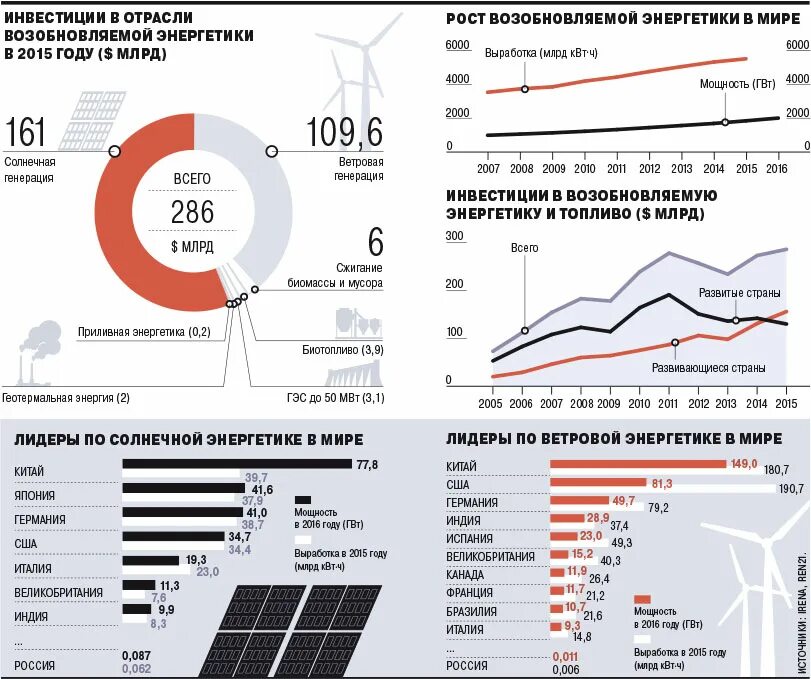 Солнечная Энергетика в мире 2020 статистика. Статистика альтернативной энергетики в России. График развития альтернативной энергетики. Электроэнергия 2015 год