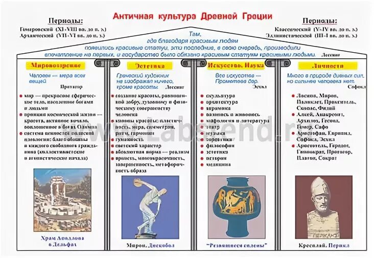 Таблица древний рим 5 класс по истории. Культура древней Греции таблица. Культура древней Греции 5 класс таблица. Таблица культура древней грн. Культура древней Греции и древнего Рима.