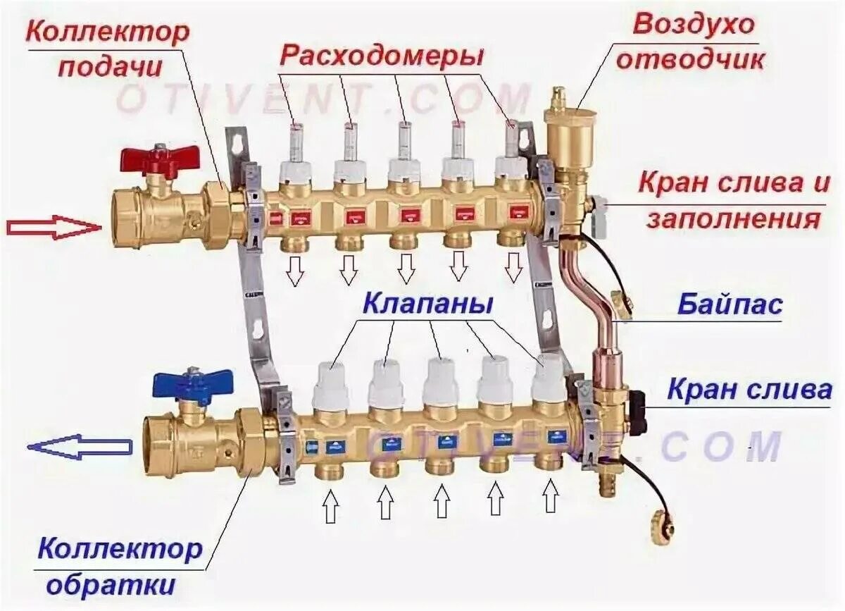 Конструкция коллекторов. Монтаж коллектора теплого пола схема монтажа. Гребёнка для отопления распределительный коллектор теплого пола. Расходомер для коллектора теплого водяного пола. Коллектор гребенка для водяного отопления пола.